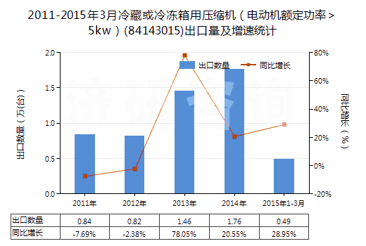 2011-2015年3月冷藏或冷凍箱用壓縮機(jī)（電動機(jī)額定功率＞5kw）(84143015)出口量及增速統(tǒng)計